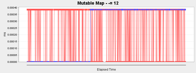 Mutable Map - -= 12
